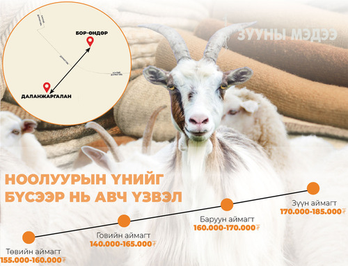 50 км зайтай хоёр сумын ноолуурын үнэ 15 мянган төгрөгийн зөрүүтэй